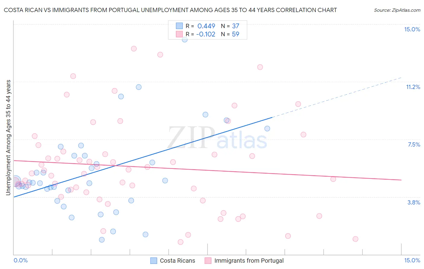 Costa Rican vs Immigrants from Portugal Unemployment Among Ages 35 to 44 years