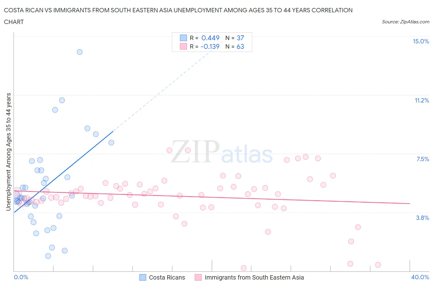 Costa Rican vs Immigrants from South Eastern Asia Unemployment Among Ages 35 to 44 years