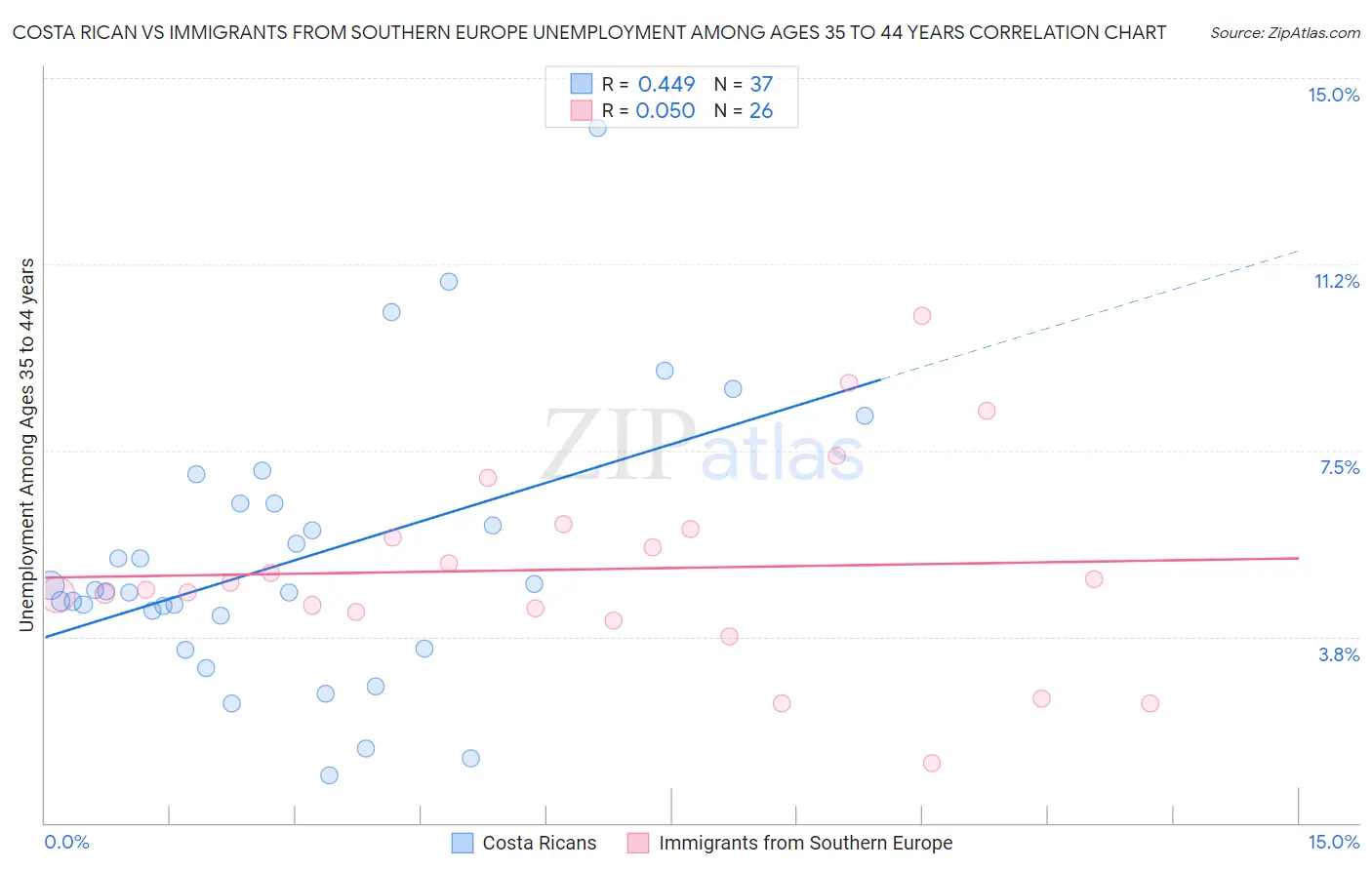 Costa Rican vs Immigrants from Southern Europe Unemployment Among Ages 35 to 44 years