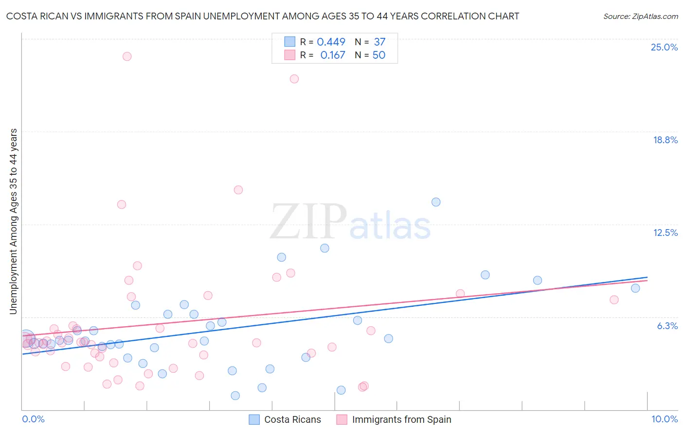 Costa Rican vs Immigrants from Spain Unemployment Among Ages 35 to 44 years