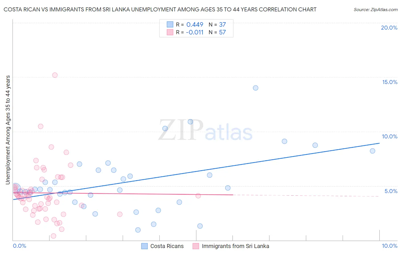 Costa Rican vs Immigrants from Sri Lanka Unemployment Among Ages 35 to 44 years