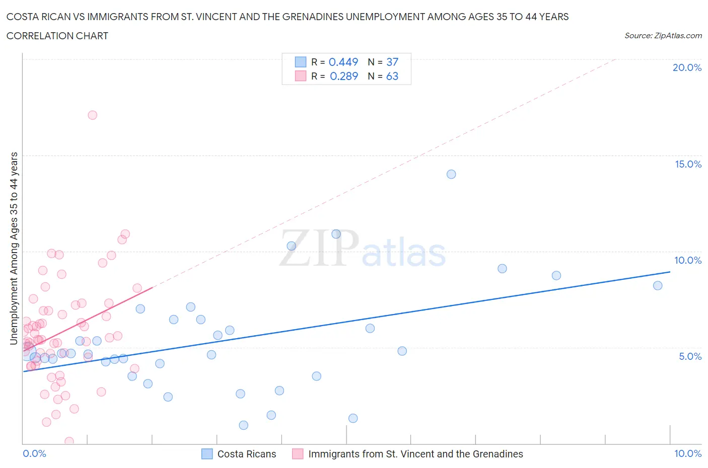 Costa Rican vs Immigrants from St. Vincent and the Grenadines Unemployment Among Ages 35 to 44 years