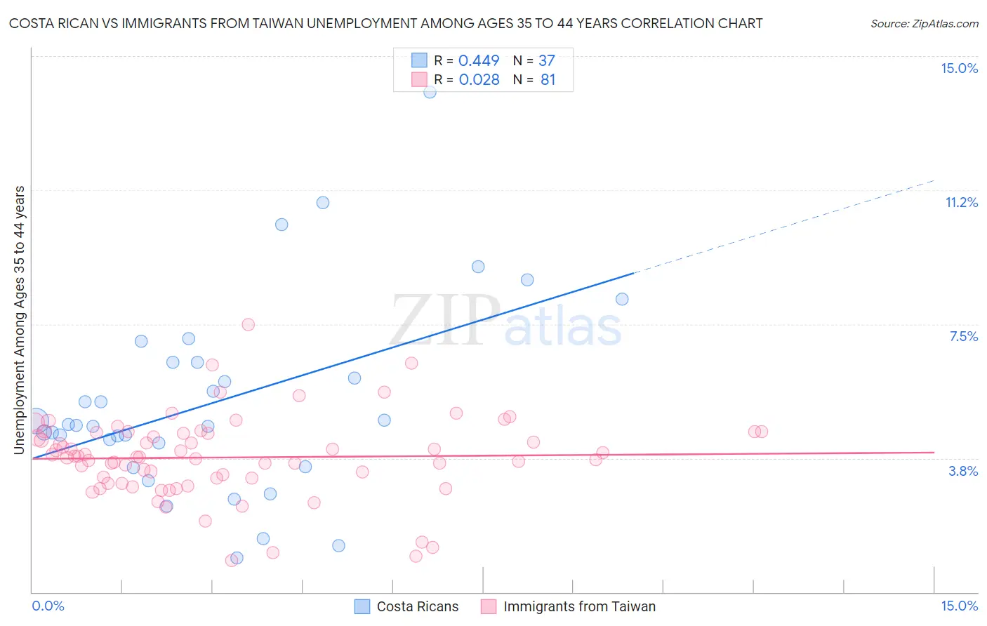 Costa Rican vs Immigrants from Taiwan Unemployment Among Ages 35 to 44 years