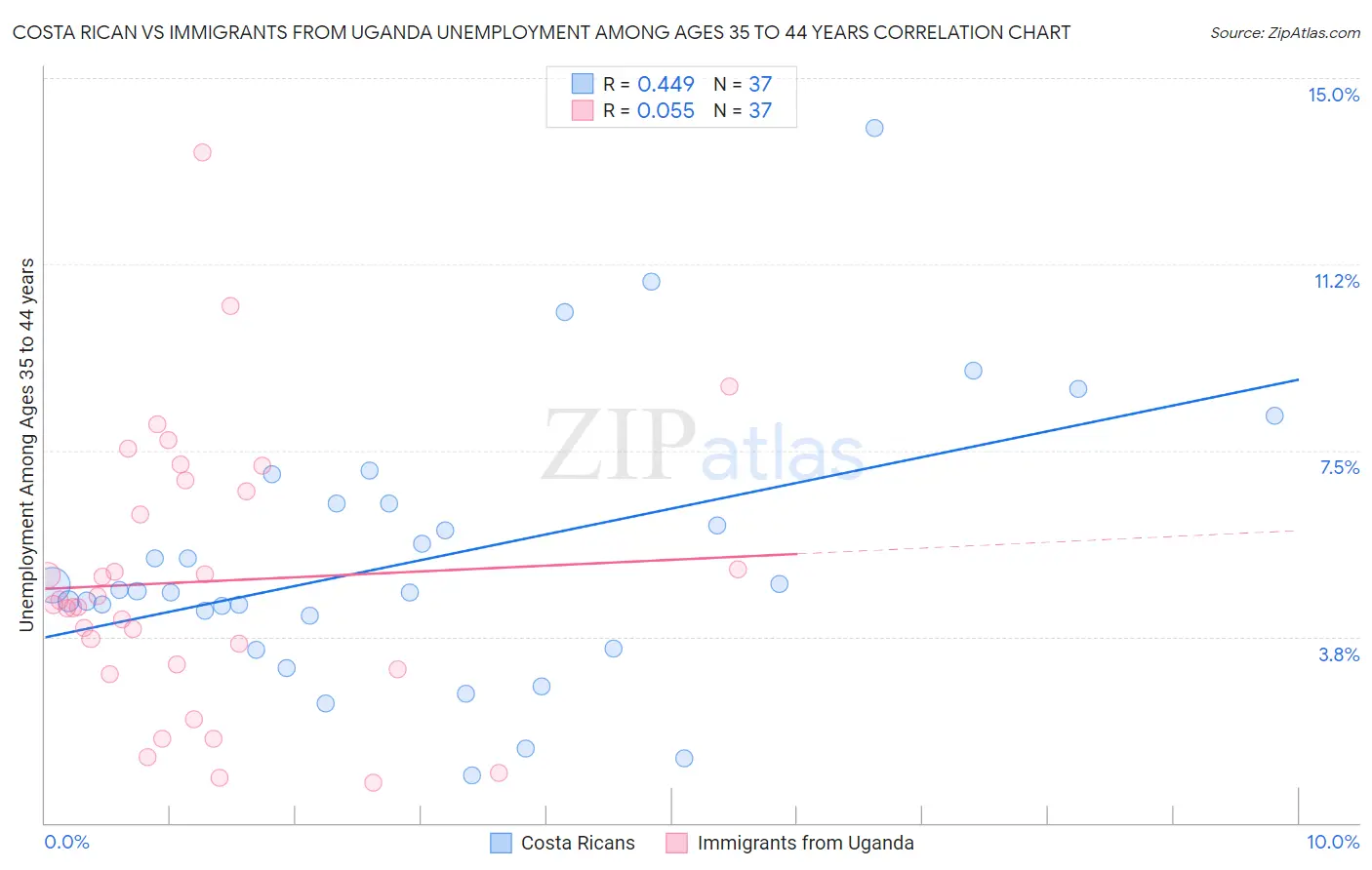 Costa Rican vs Immigrants from Uganda Unemployment Among Ages 35 to 44 years