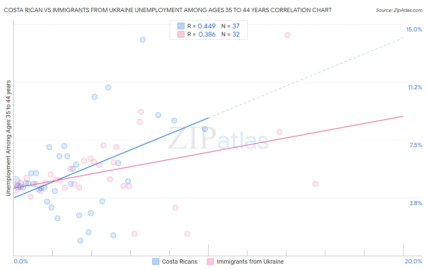 Costa Rican vs Immigrants from Ukraine Unemployment Among Ages 35 to 44 years