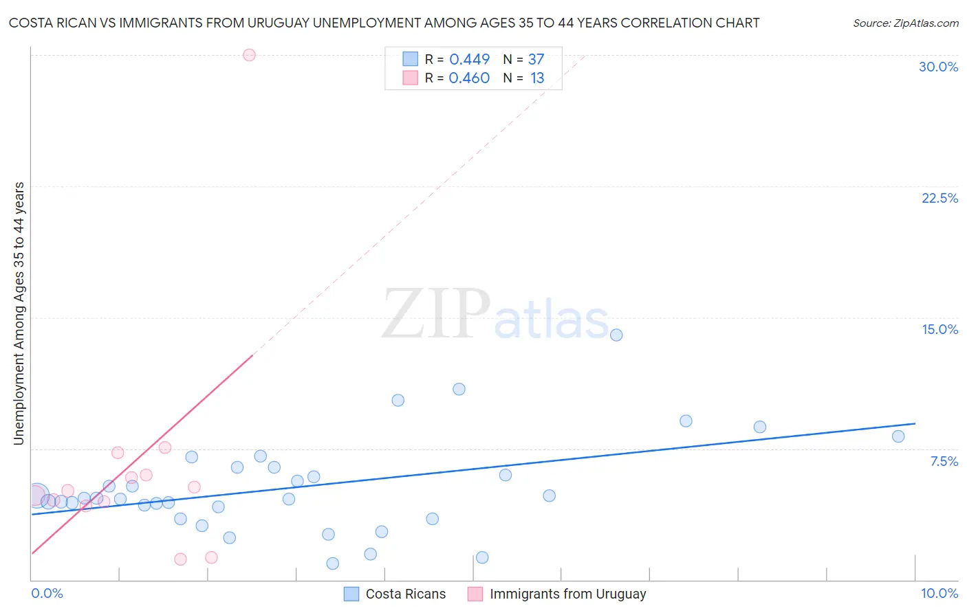 Costa Rican vs Immigrants from Uruguay Unemployment Among Ages 35 to 44 years