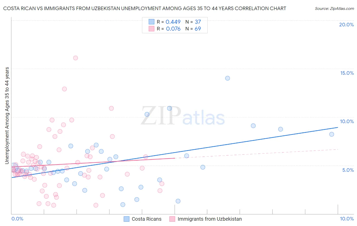 Costa Rican vs Immigrants from Uzbekistan Unemployment Among Ages 35 to 44 years