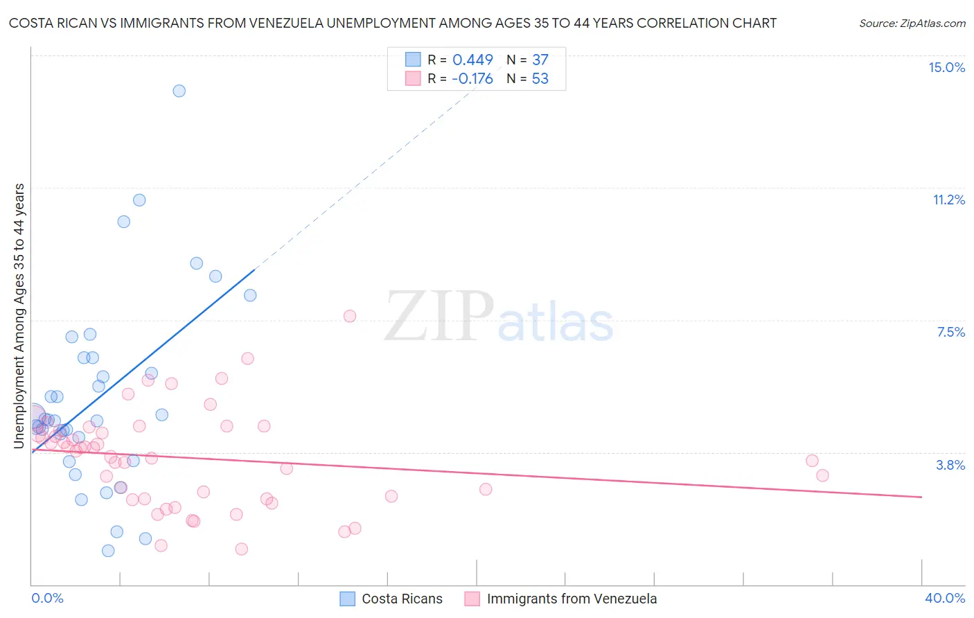 Costa Rican vs Immigrants from Venezuela Unemployment Among Ages 35 to 44 years