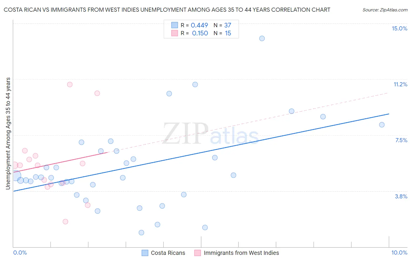 Costa Rican vs Immigrants from West Indies Unemployment Among Ages 35 to 44 years