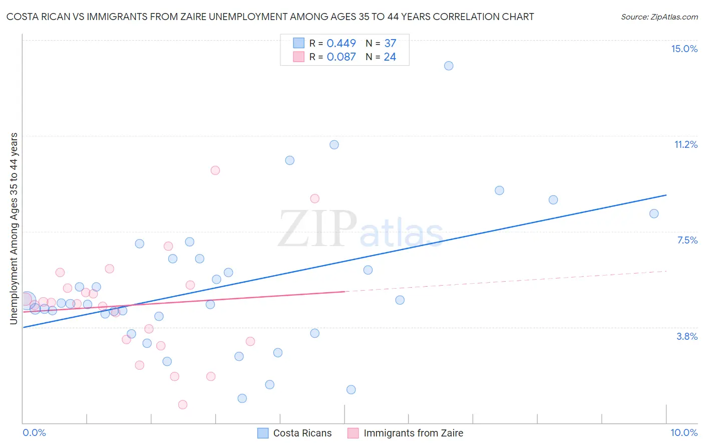 Costa Rican vs Immigrants from Zaire Unemployment Among Ages 35 to 44 years