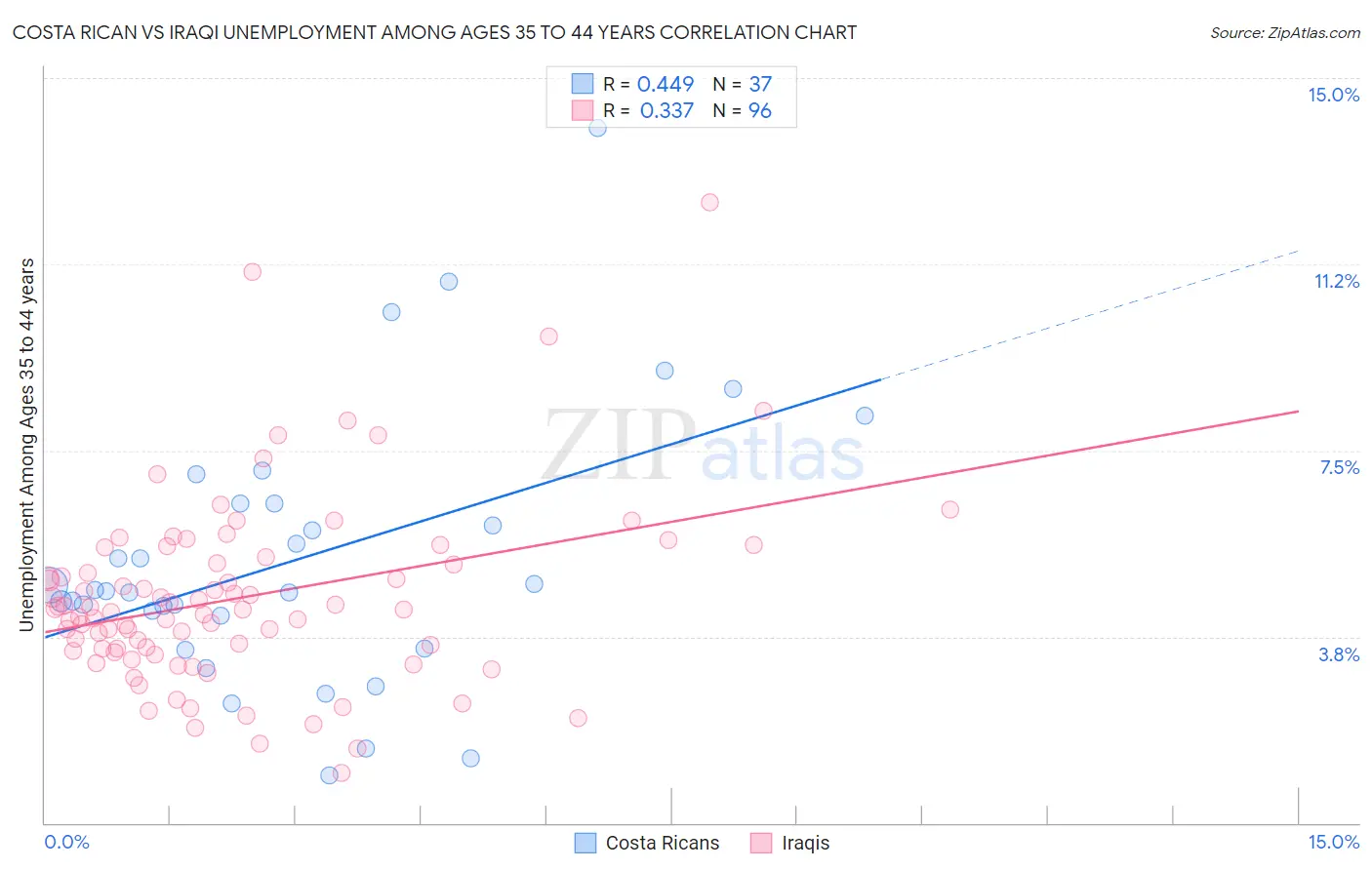 Costa Rican vs Iraqi Unemployment Among Ages 35 to 44 years