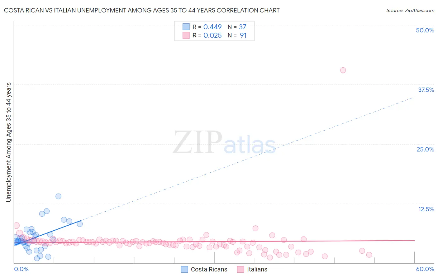 Costa Rican vs Italian Unemployment Among Ages 35 to 44 years