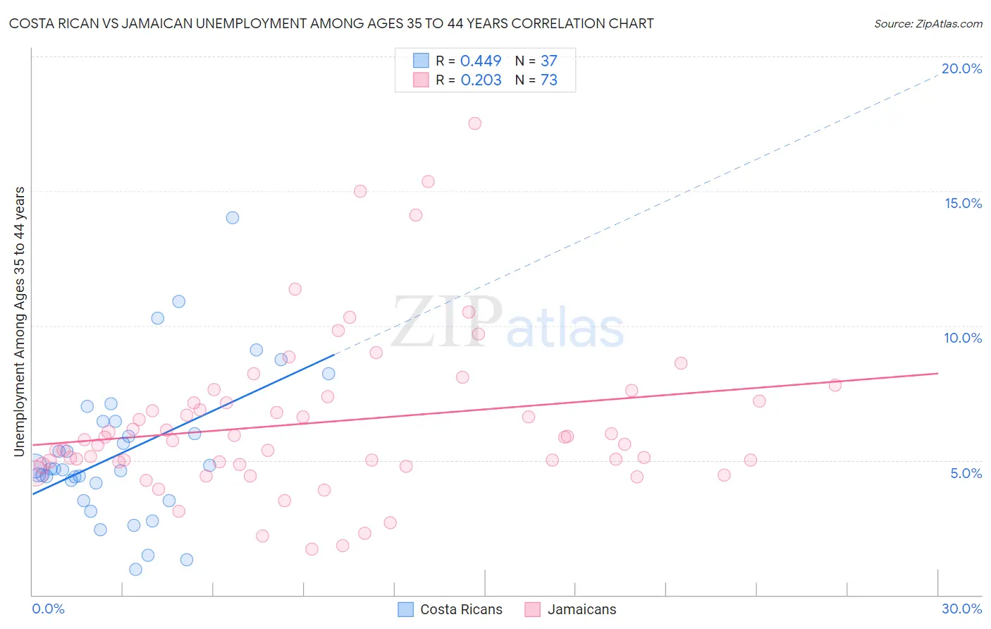 Costa Rican vs Jamaican Unemployment Among Ages 35 to 44 years