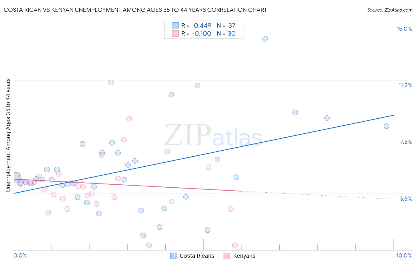 Costa Rican vs Kenyan Unemployment Among Ages 35 to 44 years