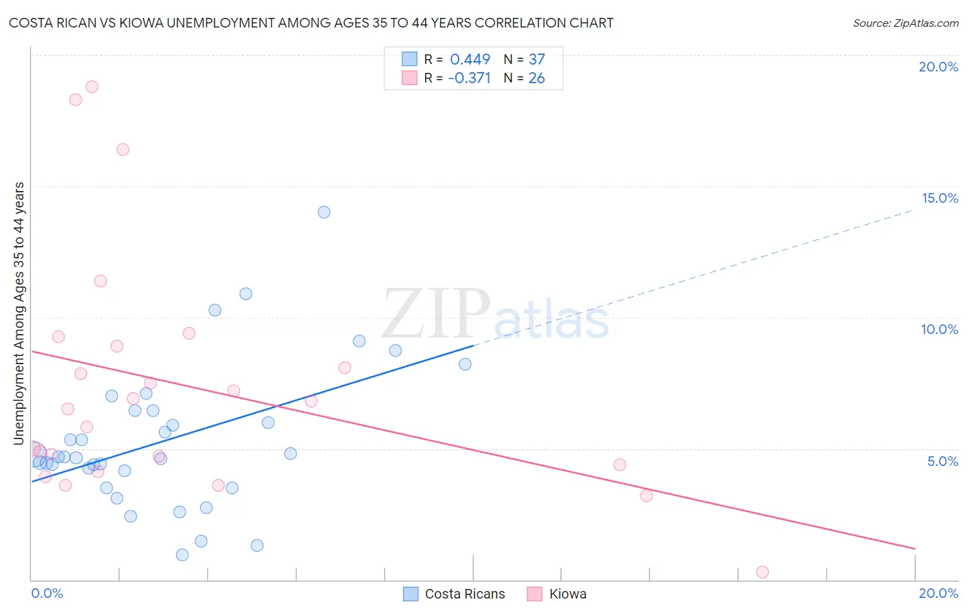 Costa Rican vs Kiowa Unemployment Among Ages 35 to 44 years