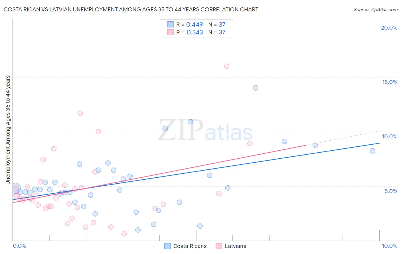 Costa Rican vs Latvian Unemployment Among Ages 35 to 44 years