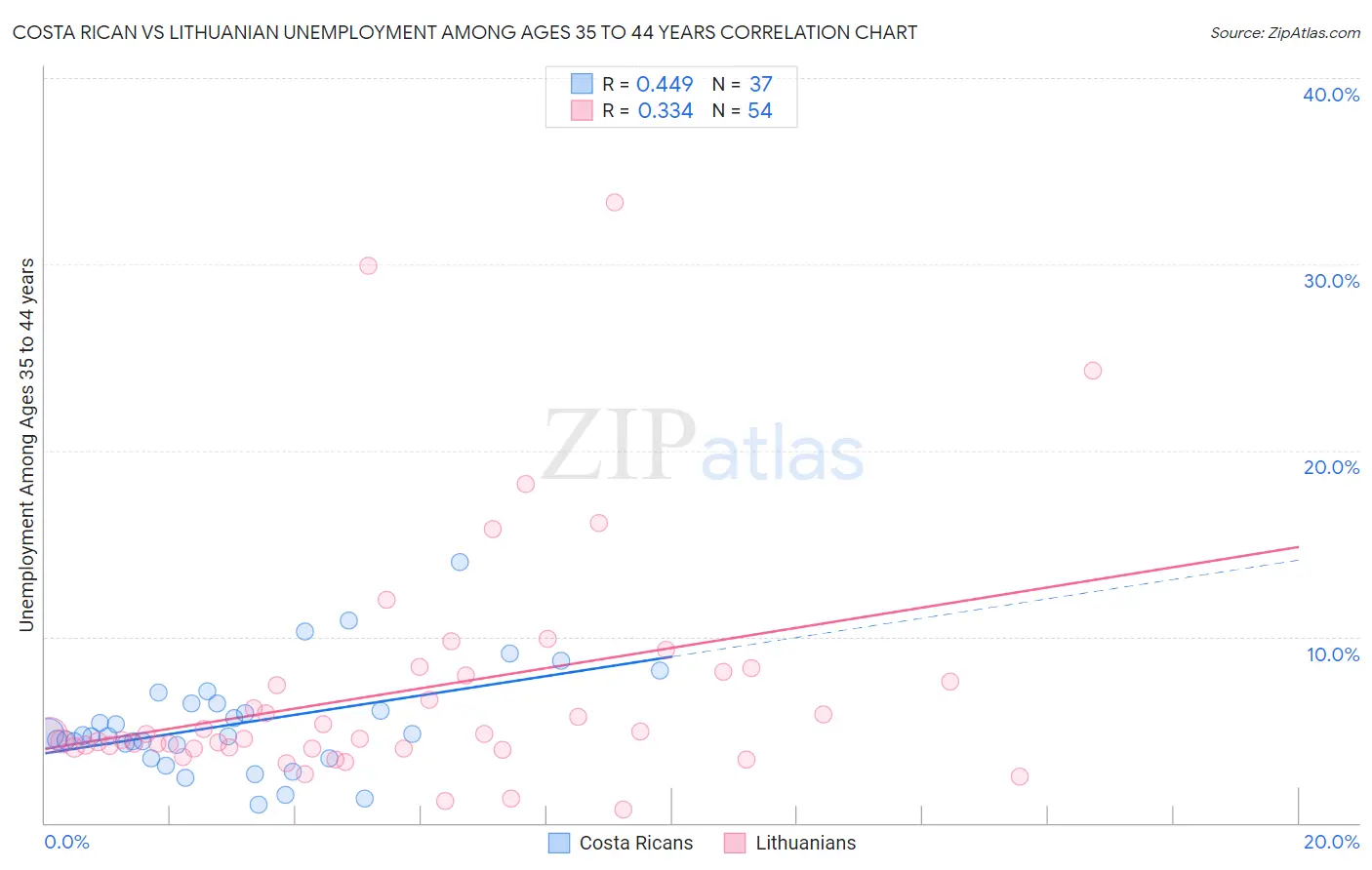 Costa Rican vs Lithuanian Unemployment Among Ages 35 to 44 years