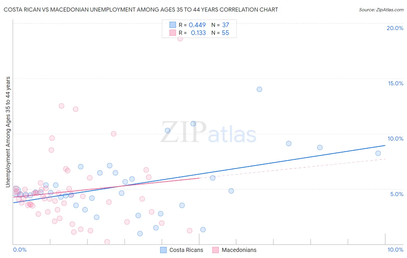 Costa Rican vs Macedonian Unemployment Among Ages 35 to 44 years