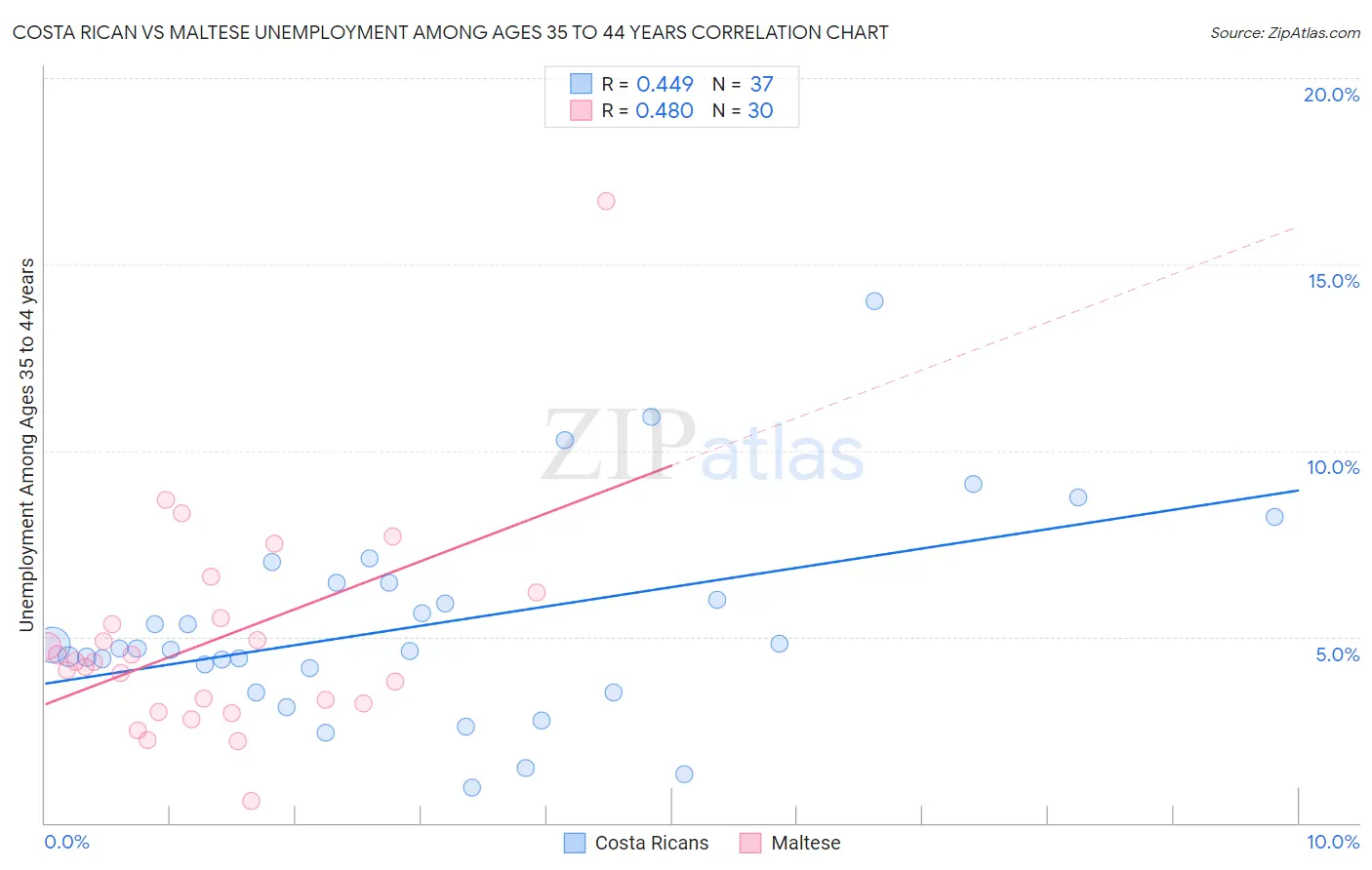 Costa Rican vs Maltese Unemployment Among Ages 35 to 44 years