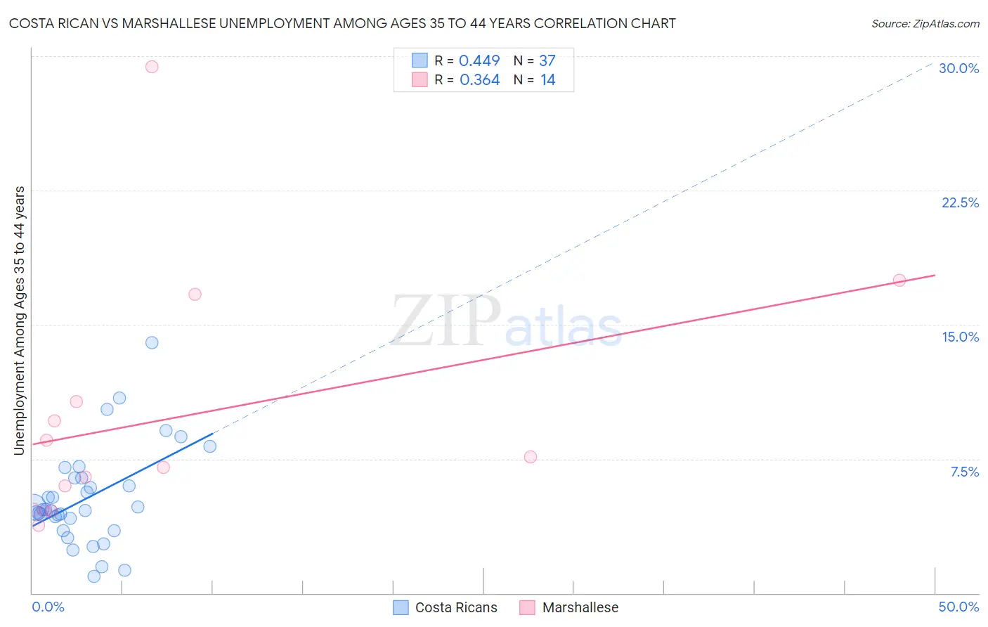 Costa Rican vs Marshallese Unemployment Among Ages 35 to 44 years