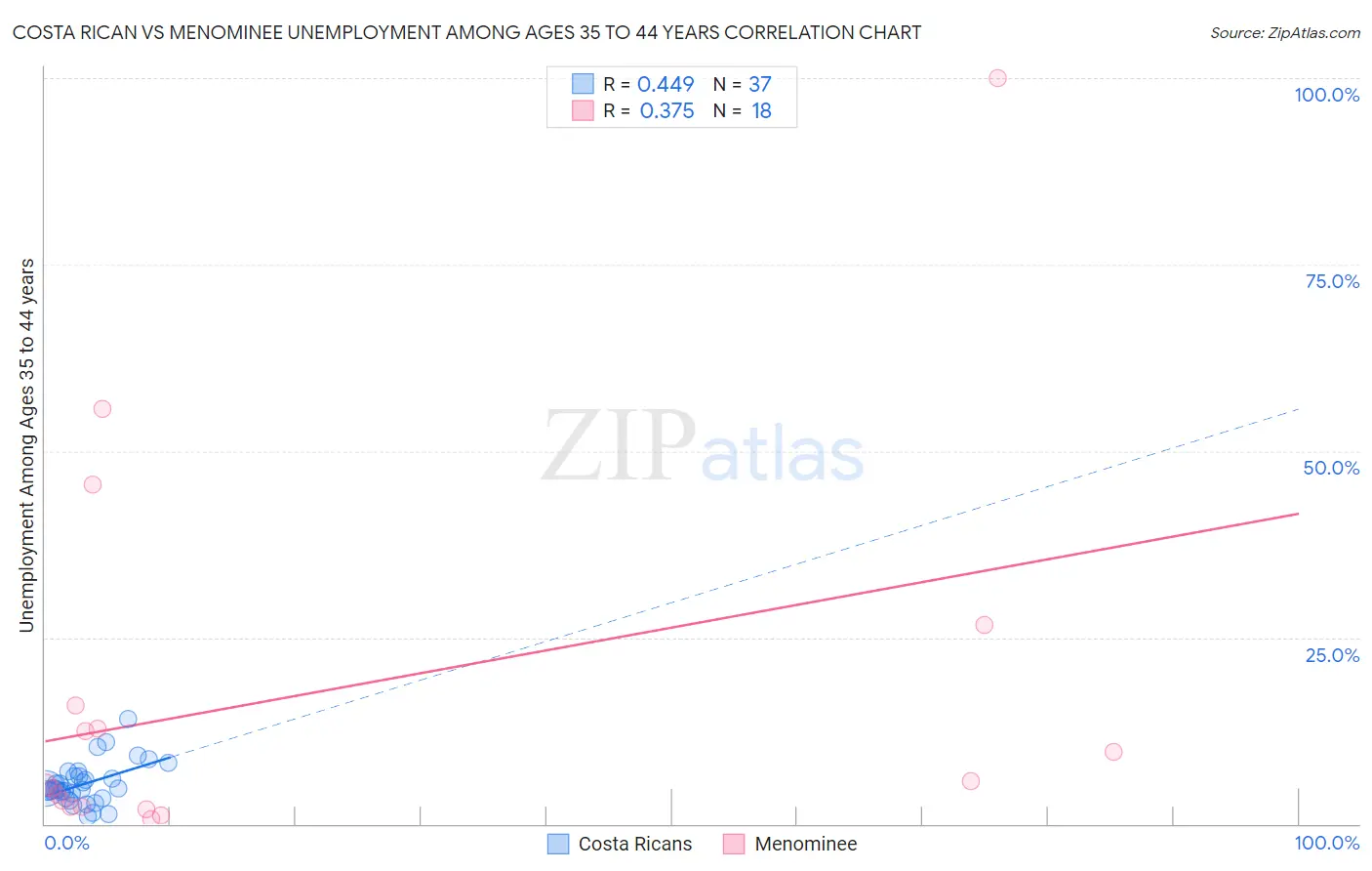 Costa Rican vs Menominee Unemployment Among Ages 35 to 44 years