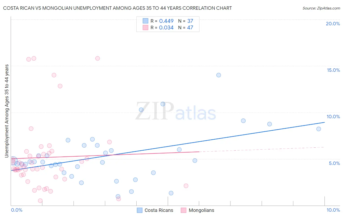 Costa Rican vs Mongolian Unemployment Among Ages 35 to 44 years