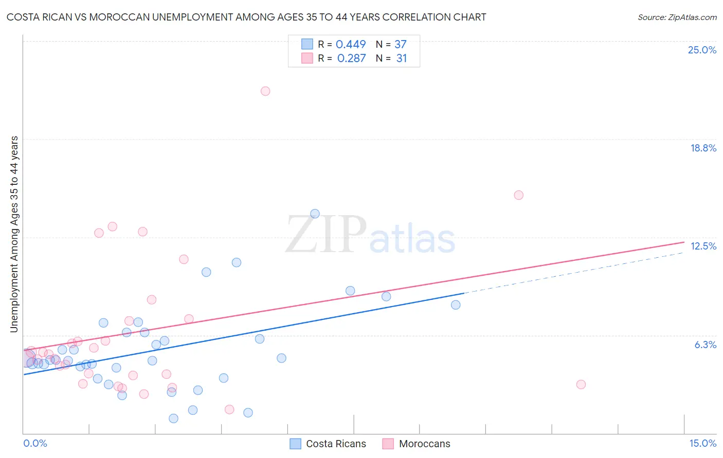 Costa Rican vs Moroccan Unemployment Among Ages 35 to 44 years