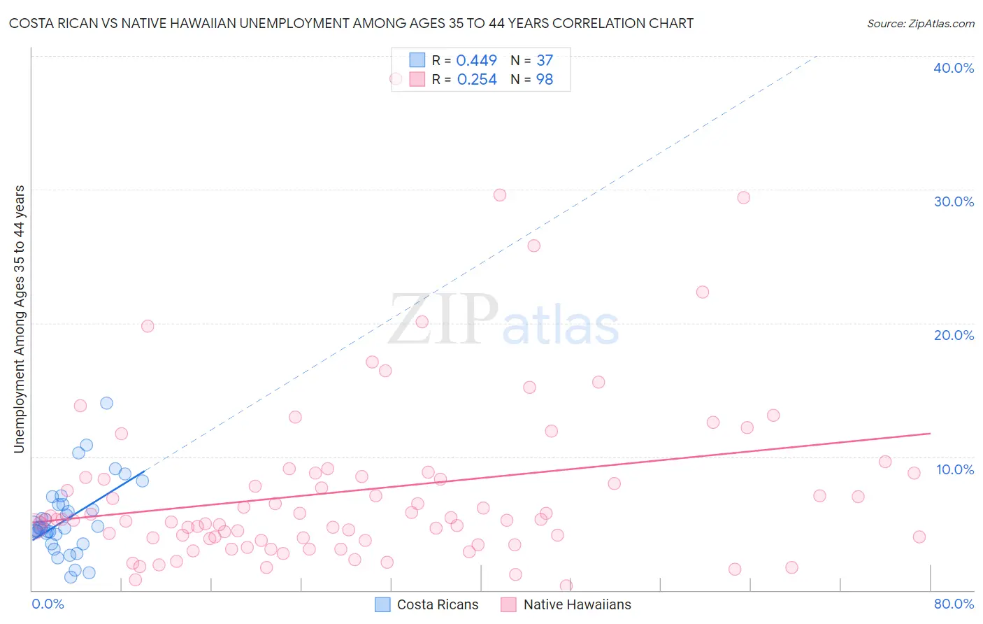 Costa Rican vs Native Hawaiian Unemployment Among Ages 35 to 44 years