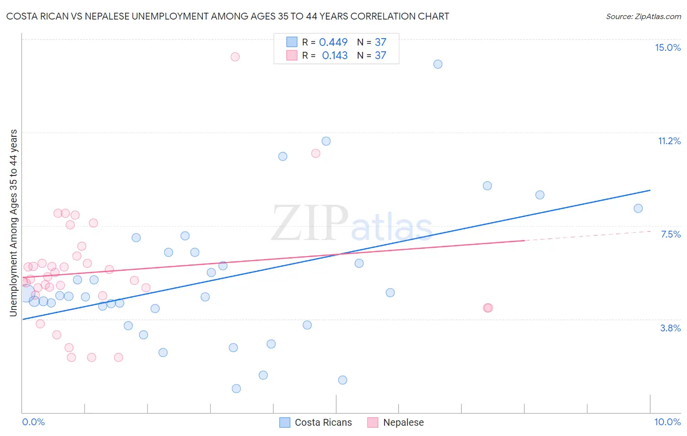 Costa Rican vs Nepalese Unemployment Among Ages 35 to 44 years