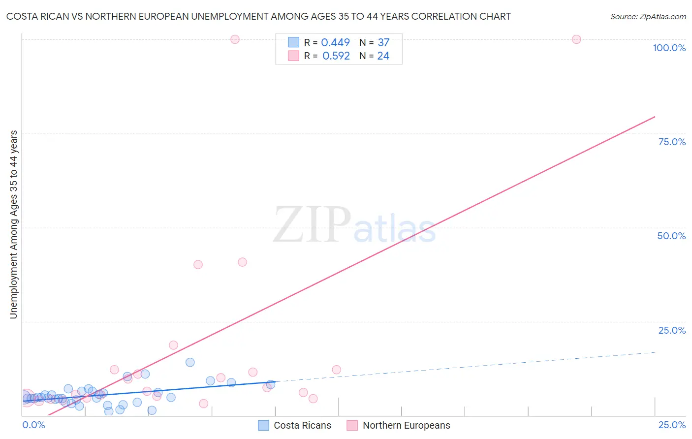 Costa Rican vs Northern European Unemployment Among Ages 35 to 44 years