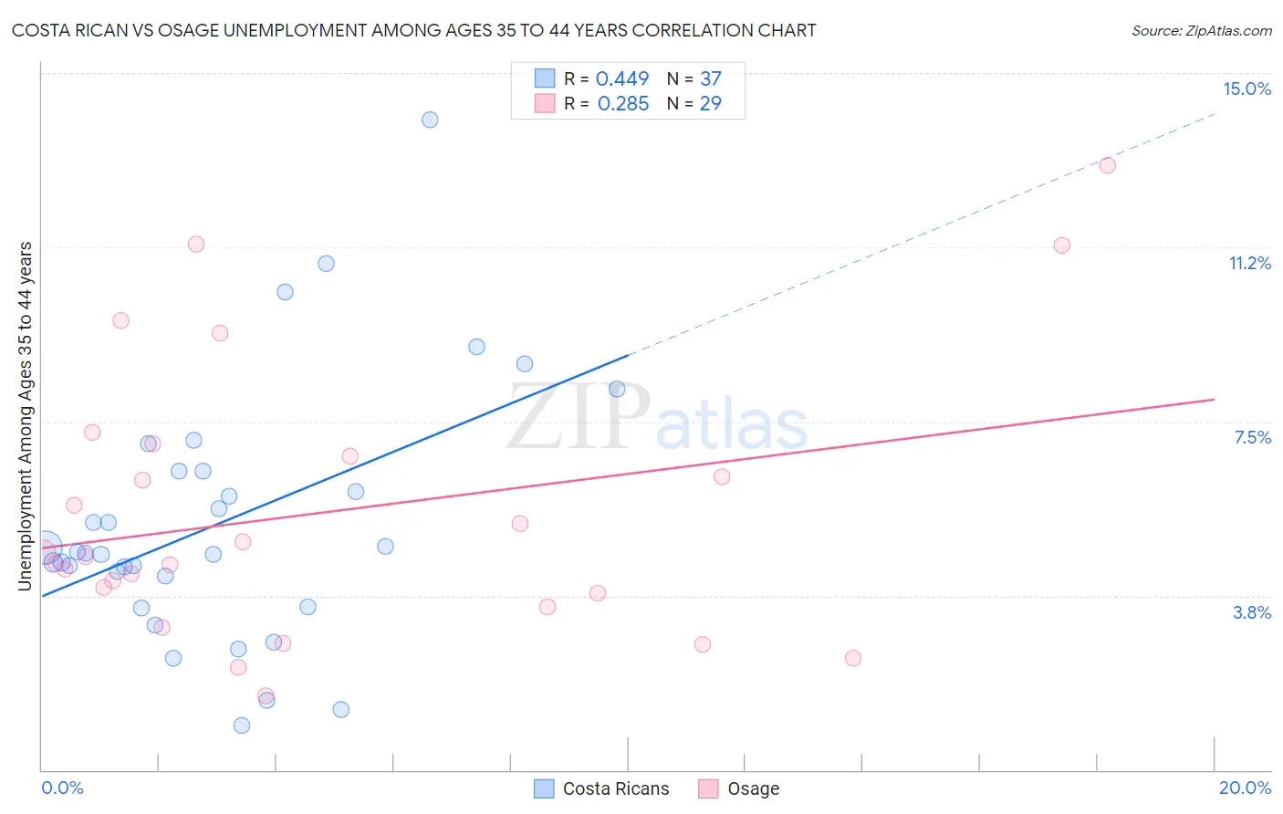 Costa Rican vs Osage Unemployment Among Ages 35 to 44 years