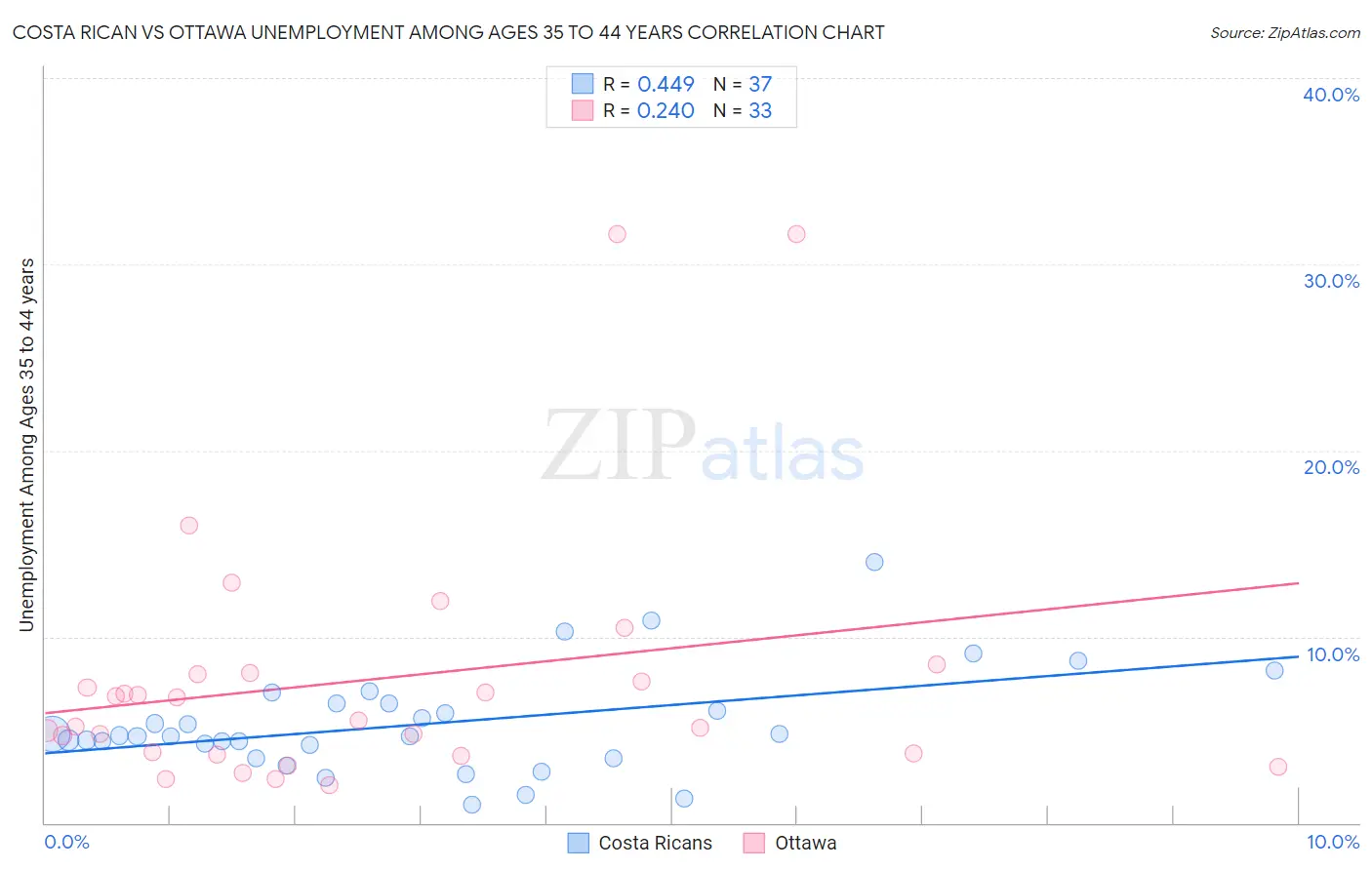 Costa Rican vs Ottawa Unemployment Among Ages 35 to 44 years