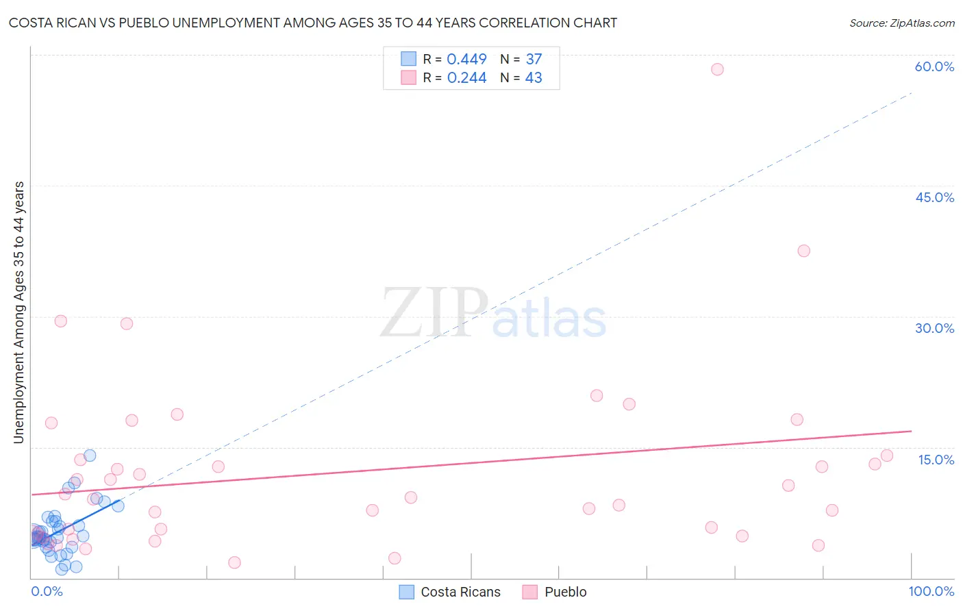 Costa Rican vs Pueblo Unemployment Among Ages 35 to 44 years