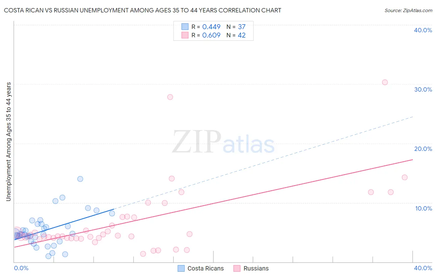 Costa Rican vs Russian Unemployment Among Ages 35 to 44 years