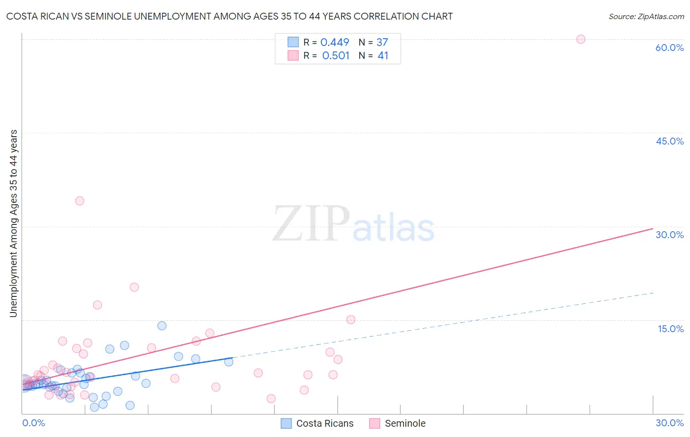 Costa Rican vs Seminole Unemployment Among Ages 35 to 44 years