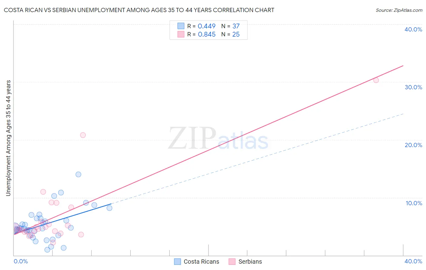 Costa Rican vs Serbian Unemployment Among Ages 35 to 44 years