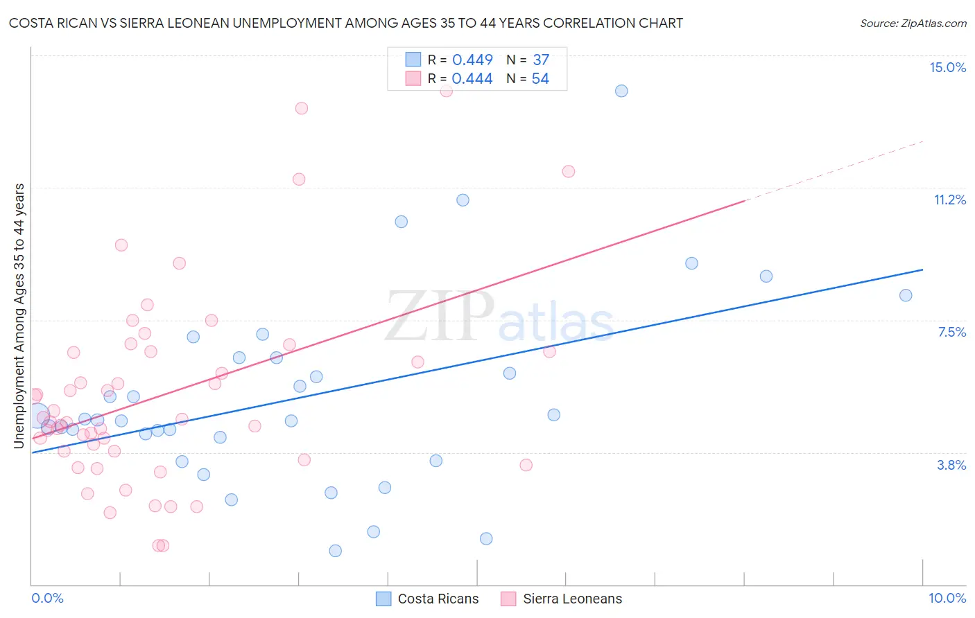 Costa Rican vs Sierra Leonean Unemployment Among Ages 35 to 44 years