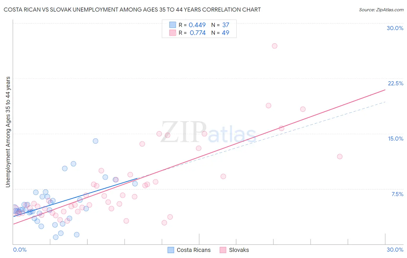 Costa Rican vs Slovak Unemployment Among Ages 35 to 44 years