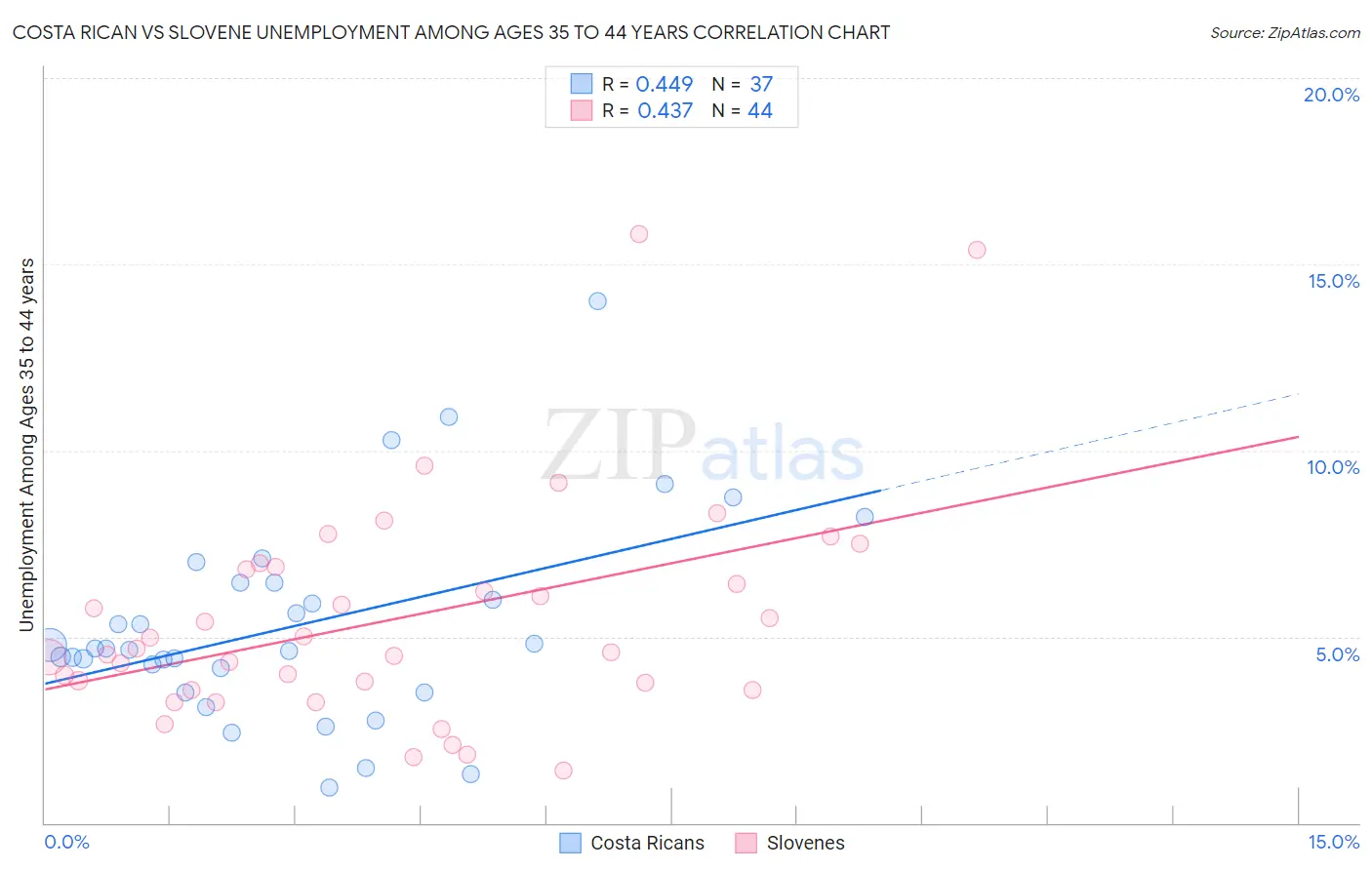 Costa Rican vs Slovene Unemployment Among Ages 35 to 44 years