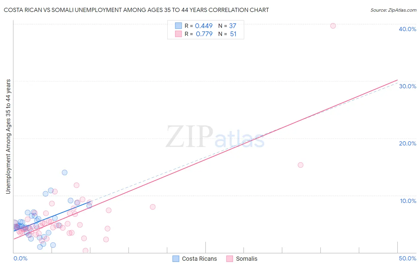 Costa Rican vs Somali Unemployment Among Ages 35 to 44 years