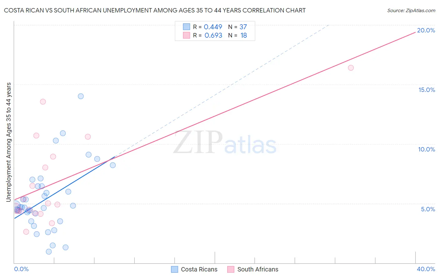 Costa Rican vs South African Unemployment Among Ages 35 to 44 years