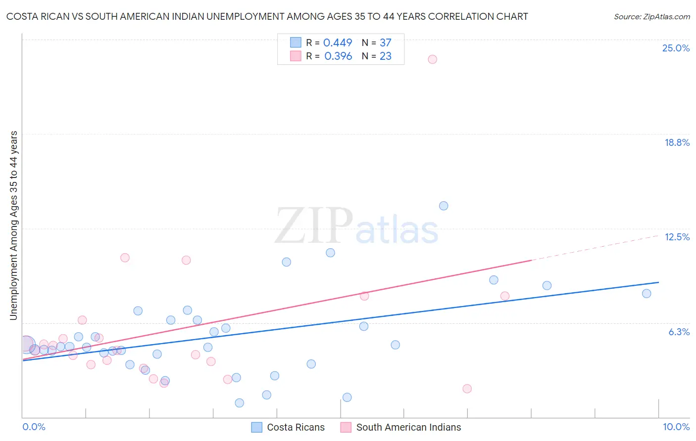 Costa Rican vs South American Indian Unemployment Among Ages 35 to 44 years