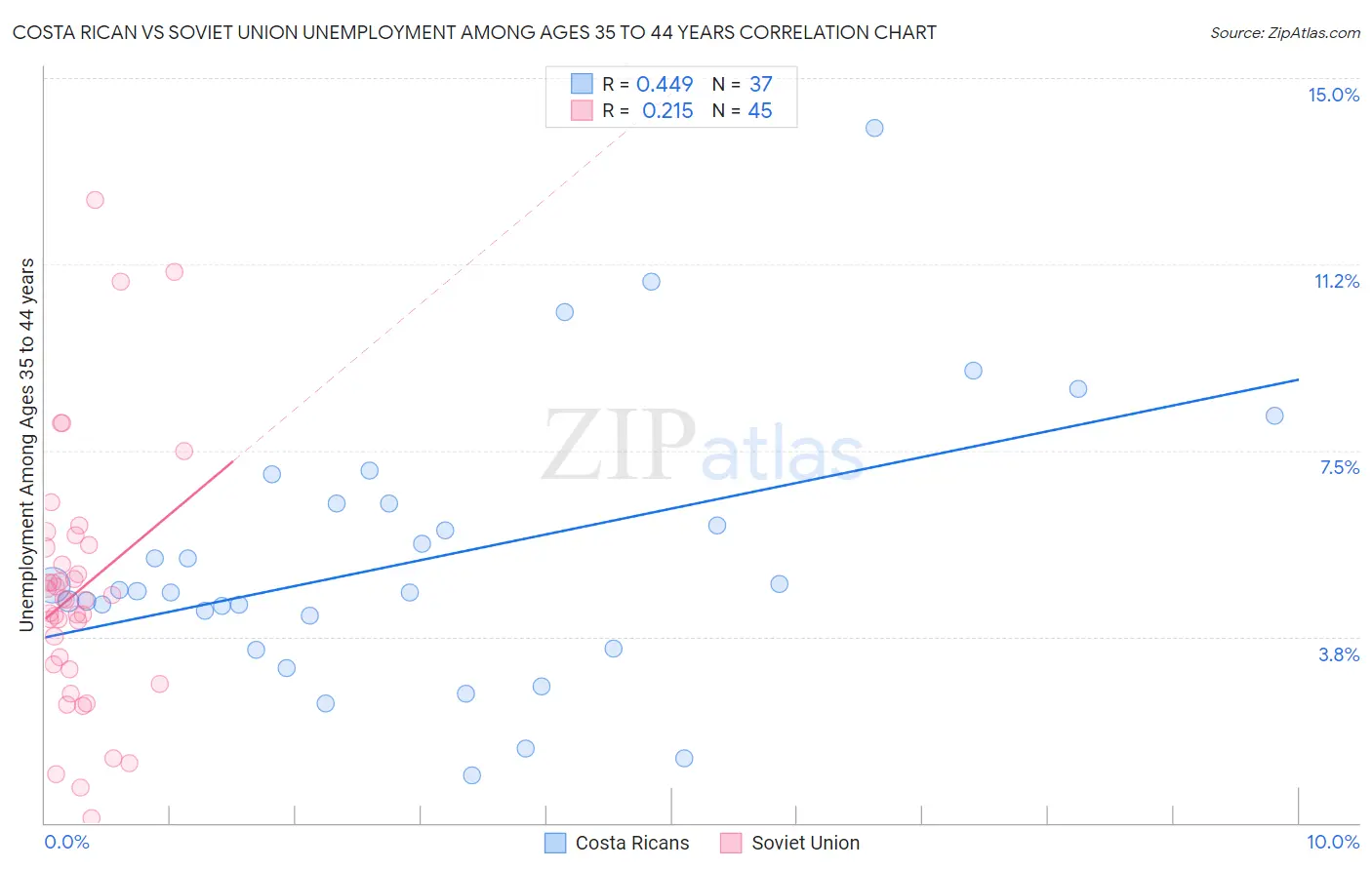 Costa Rican vs Soviet Union Unemployment Among Ages 35 to 44 years