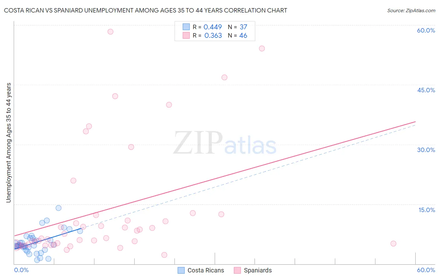 Costa Rican vs Spaniard Unemployment Among Ages 35 to 44 years