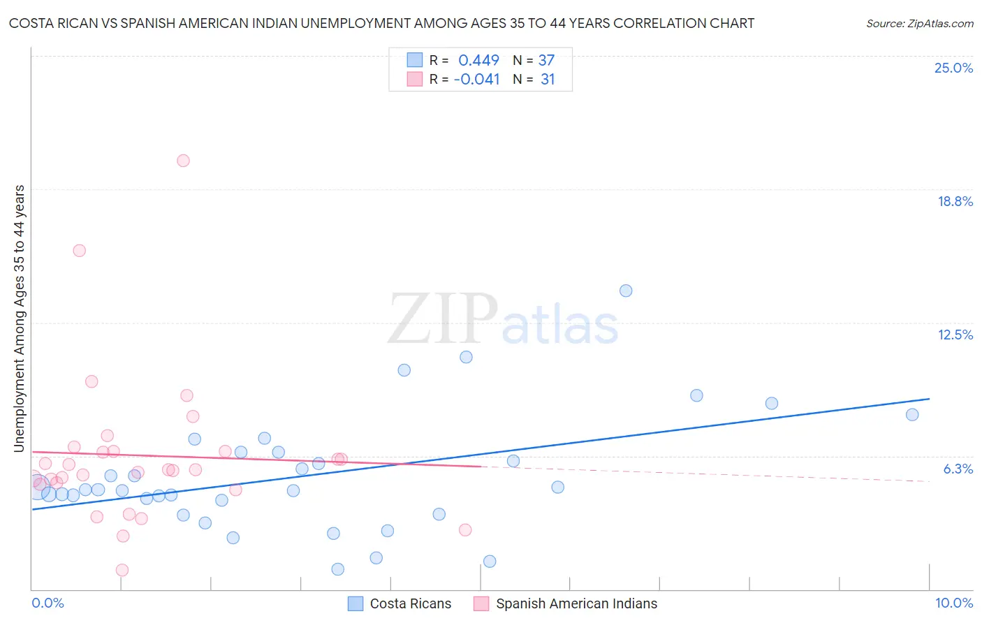 Costa Rican vs Spanish American Indian Unemployment Among Ages 35 to 44 years