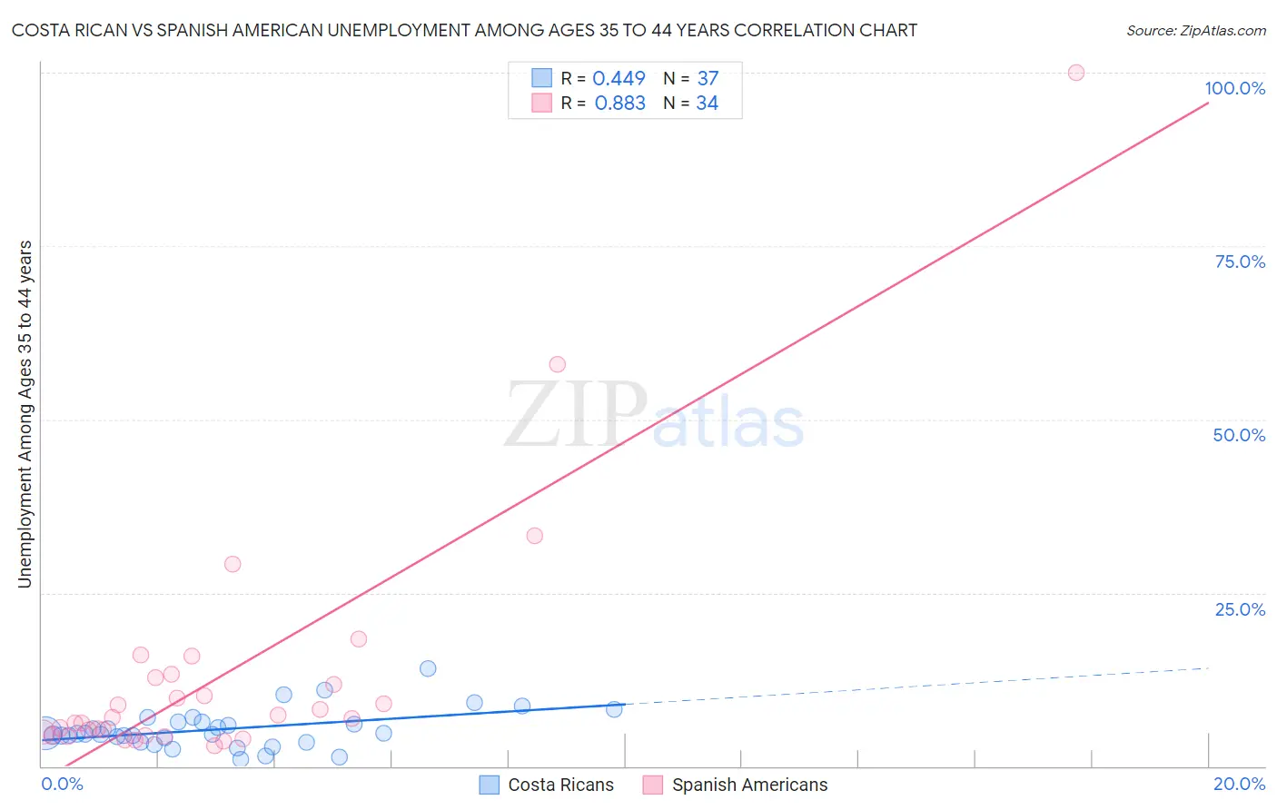 Costa Rican vs Spanish American Unemployment Among Ages 35 to 44 years