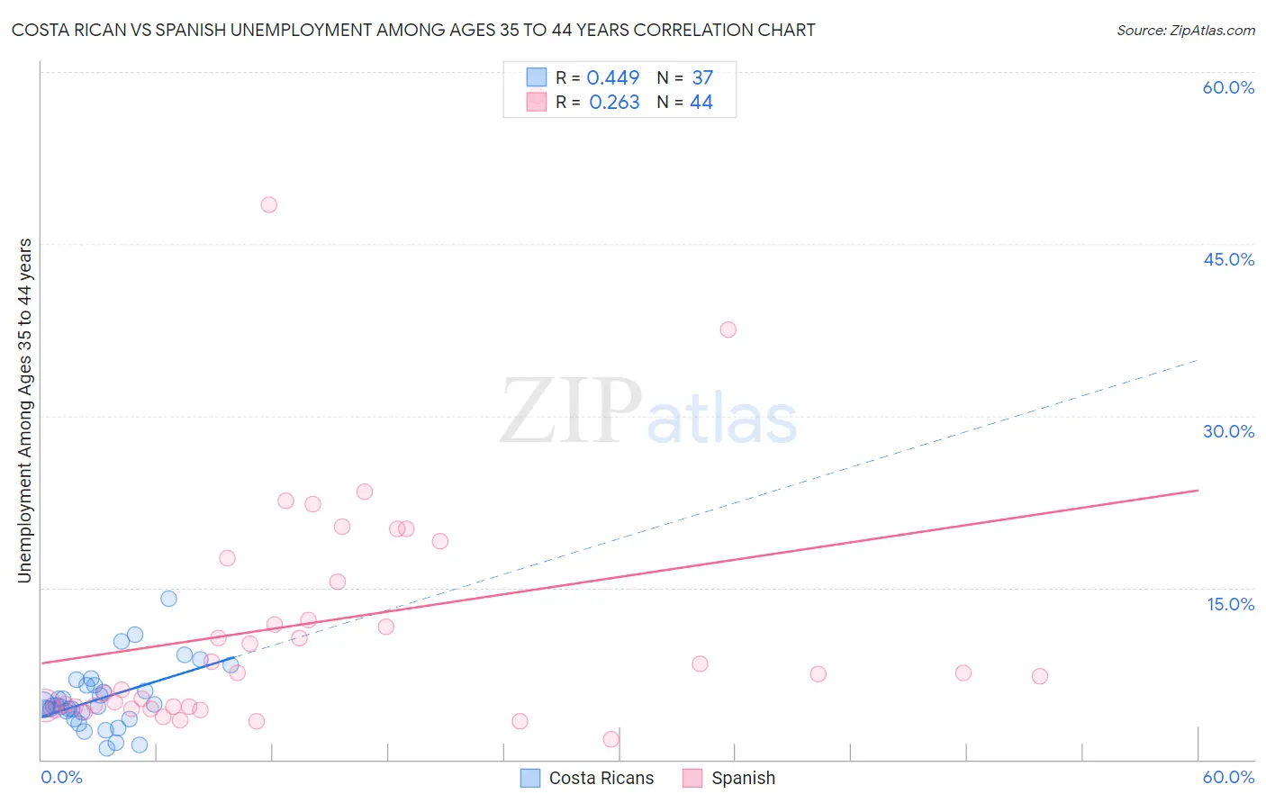 Costa Rican vs Spanish Unemployment Among Ages 35 to 44 years