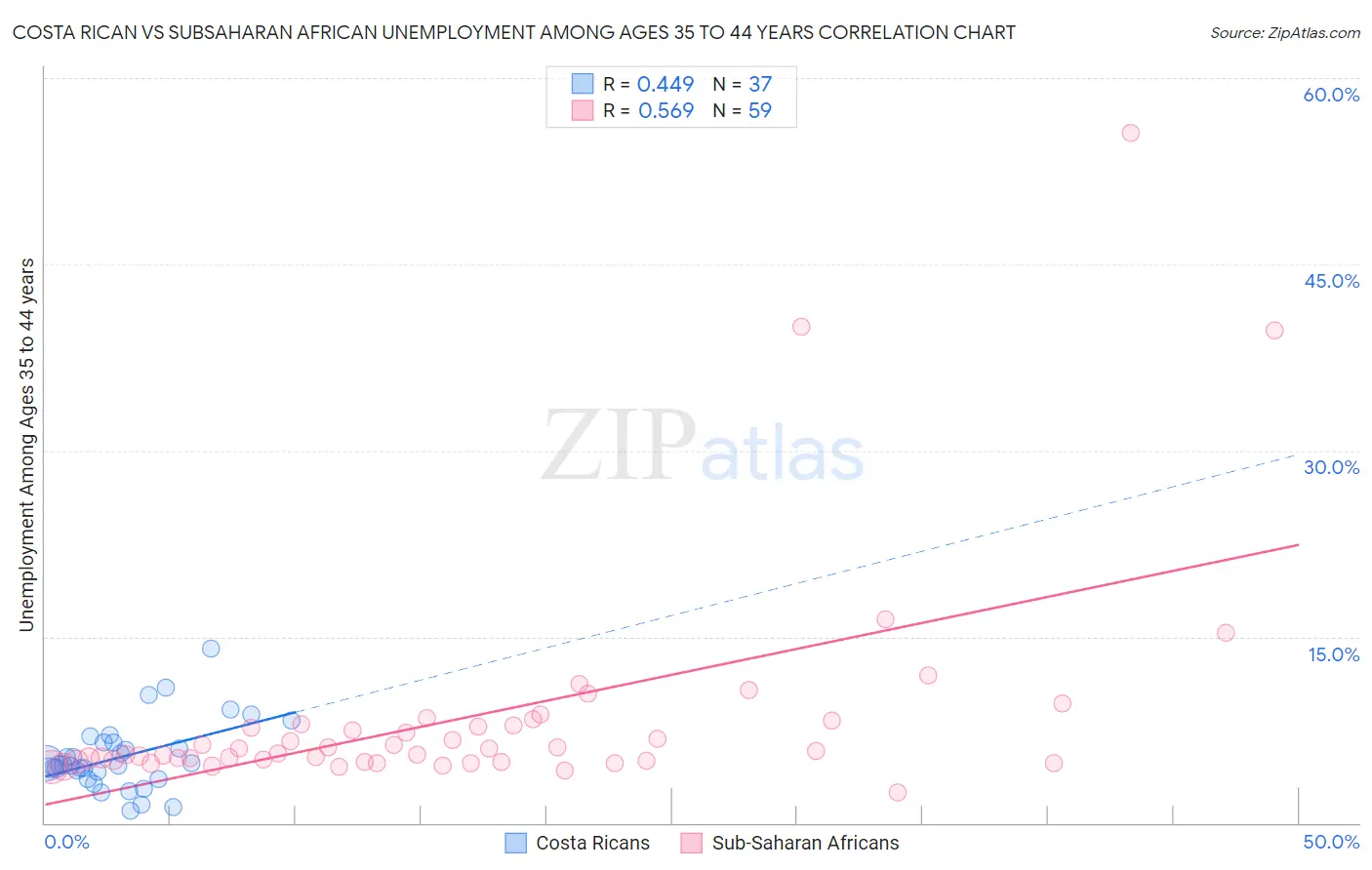 Costa Rican vs Subsaharan African Unemployment Among Ages 35 to 44 years