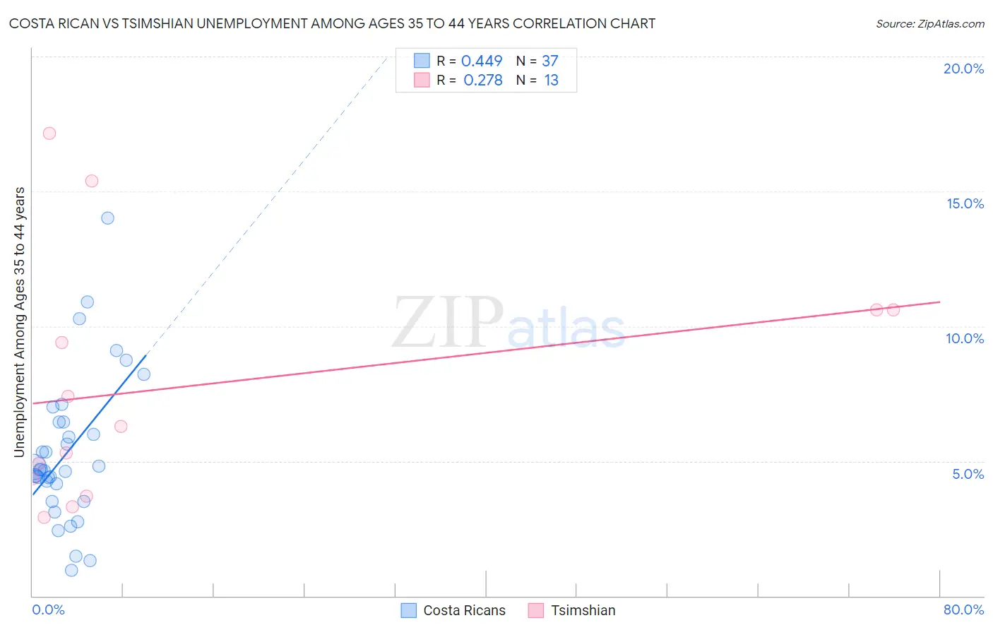 Costa Rican vs Tsimshian Unemployment Among Ages 35 to 44 years