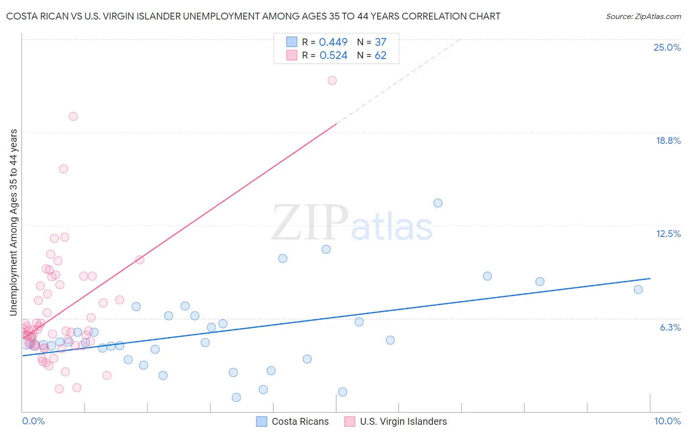 Costa Rican vs U.S. Virgin Islander Unemployment Among Ages 35 to 44 years